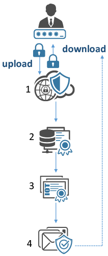 How PKI Manager Works?